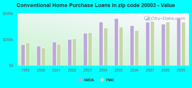 Conventional Home Purchase Loans in zip code 20003 - Value