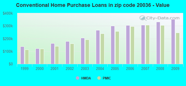 Conventional Home Purchase Loans in zip code 20036 - Value