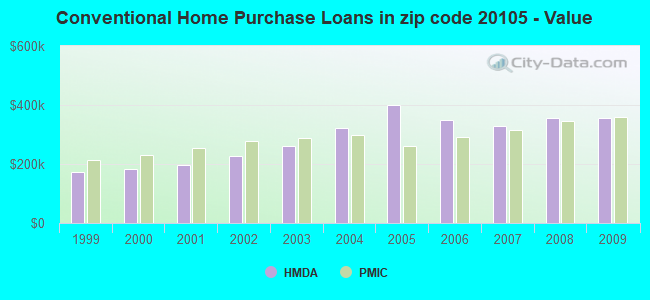 Conventional Home Purchase Loans in zip code 20105 - Value