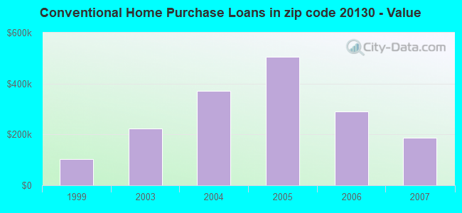 Conventional Home Purchase Loans in zip code 20130 - Value