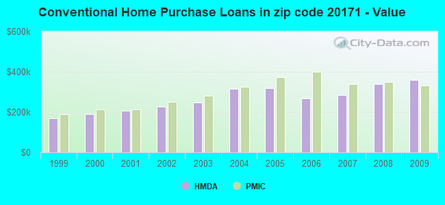 Conventional Home Purchase Loans in zip code 20171 - Value