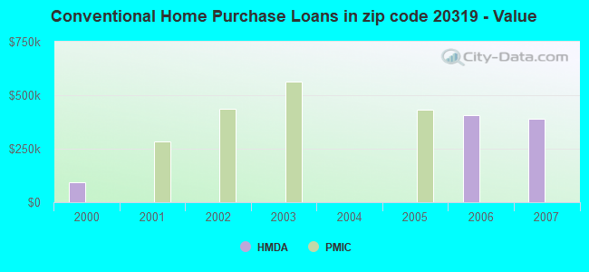 Conventional Home Purchase Loans in zip code 20319 - Value