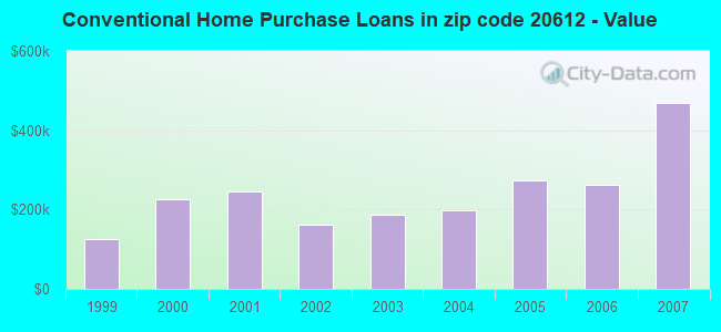 Conventional Home Purchase Loans in zip code 20612 - Value