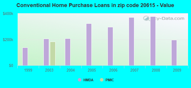 Conventional Home Purchase Loans in zip code 20615 - Value