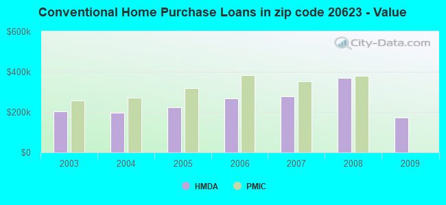 Conventional Home Purchase Loans in zip code 20623 - Value