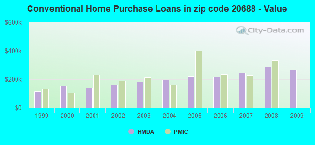 Conventional Home Purchase Loans in zip code 20688 - Value