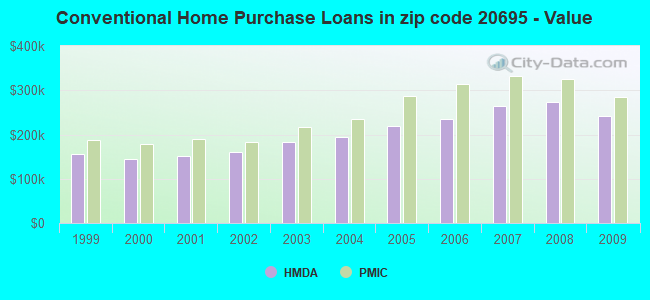 Conventional Home Purchase Loans in zip code 20695 - Value