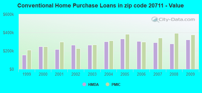 Conventional Home Purchase Loans in zip code 20711 - Value