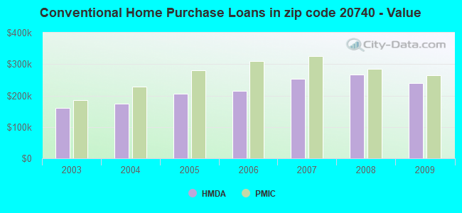 Conventional Home Purchase Loans in zip code 20740 - Value