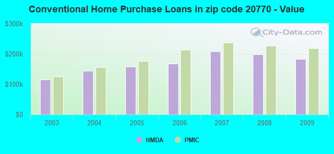 Conventional Home Purchase Loans in zip code 20770 - Value