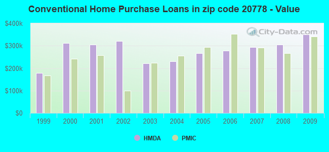 Conventional Home Purchase Loans in zip code 20778 - Value