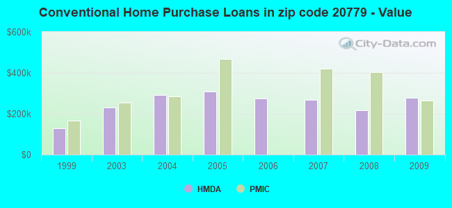Conventional Home Purchase Loans in zip code 20779 - Value