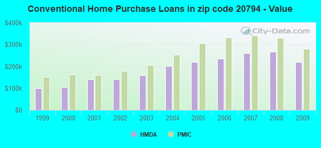 Conventional Home Purchase Loans in zip code 20794 - Value