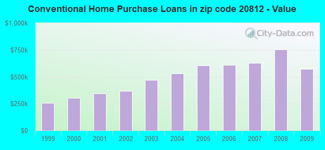 Conventional Home Purchase Loans in zip code 20812 - Value