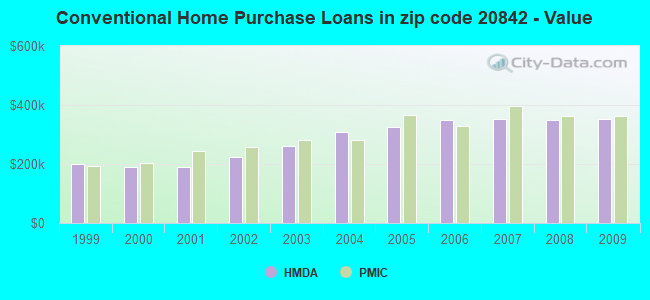 Conventional Home Purchase Loans in zip code 20842 - Value