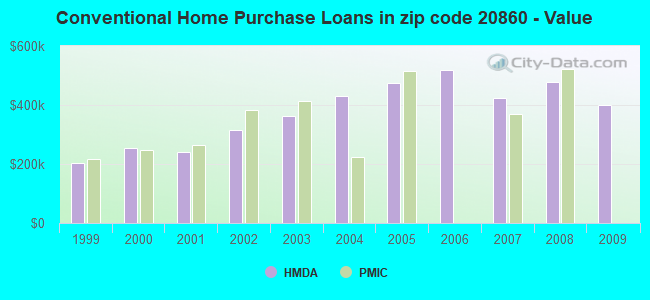 Conventional Home Purchase Loans in zip code 20860 - Value