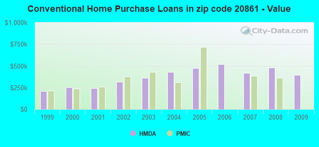 Conventional Home Purchase Loans in zip code 20861 - Value