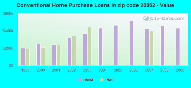Conventional Home Purchase Loans in zip code 20862 - Value