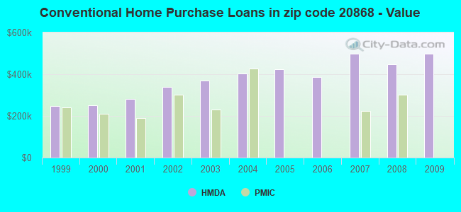 Conventional Home Purchase Loans in zip code 20868 - Value