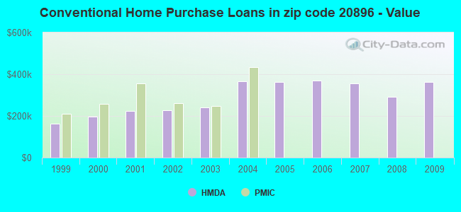 Conventional Home Purchase Loans in zip code 20896 - Value