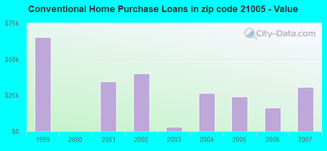 Conventional Home Purchase Loans in zip code 21005 - Value