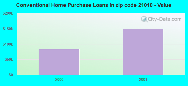 Conventional Home Purchase Loans in zip code 21010 - Value