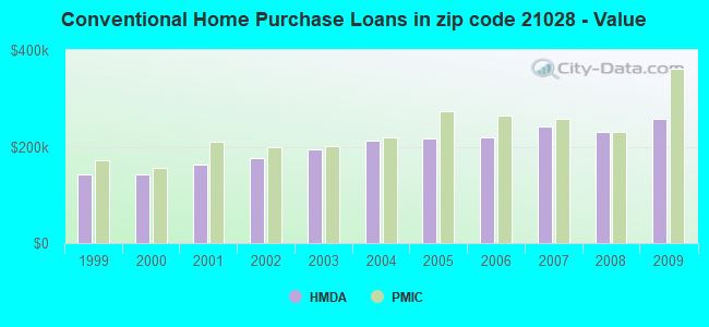 Conventional Home Purchase Loans in zip code 21028 - Value