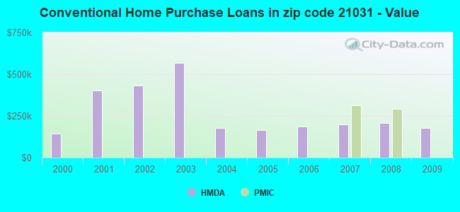Conventional Home Purchase Loans in zip code 21031 - Value