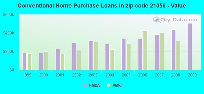Conventional Home Purchase Loans in zip code 21056 - Value