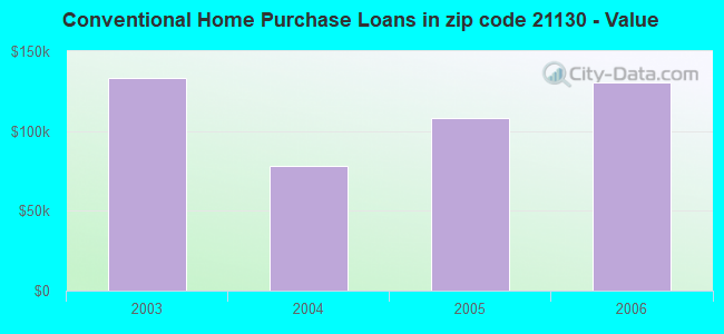 Conventional Home Purchase Loans in zip code 21130 - Value