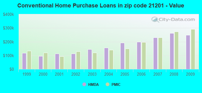Conventional Home Purchase Loans in zip code 21201 - Value