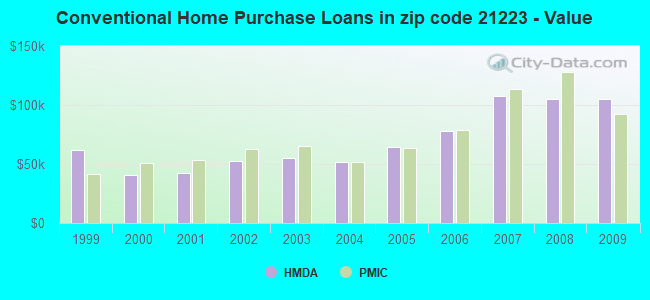 Conventional Home Purchase Loans in zip code 21223 - Value