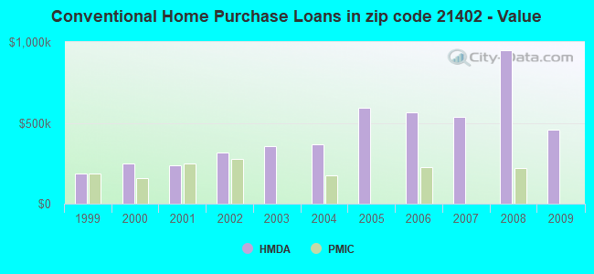 Conventional Home Purchase Loans in zip code 21402 - Value