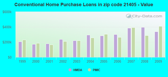 Conventional Home Purchase Loans in zip code 21405 - Value