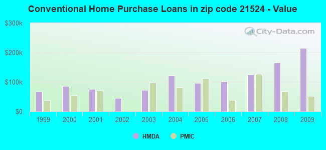 Conventional Home Purchase Loans in zip code 21524 - Value
