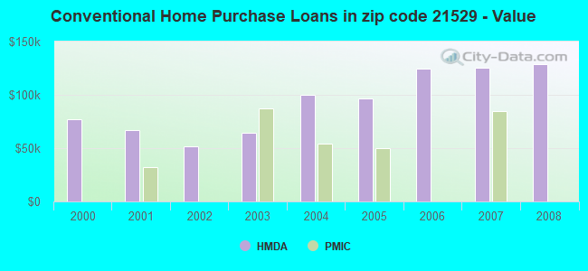 Conventional Home Purchase Loans in zip code 21529 - Value