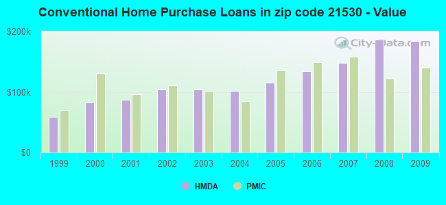 Conventional Home Purchase Loans in zip code 21530 - Value
