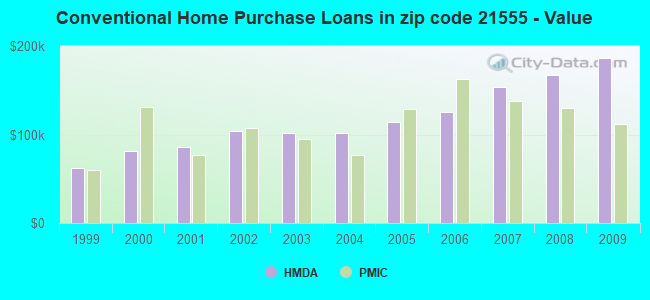 Conventional Home Purchase Loans in zip code 21555 - Value