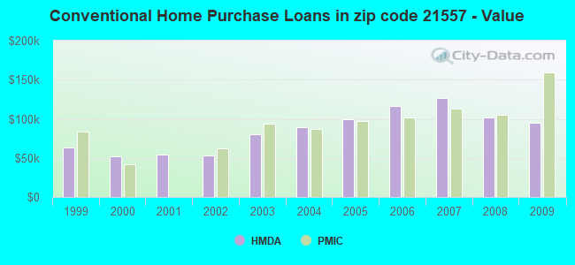 Conventional Home Purchase Loans in zip code 21557 - Value