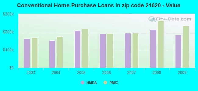 Conventional Home Purchase Loans in zip code 21620 - Value