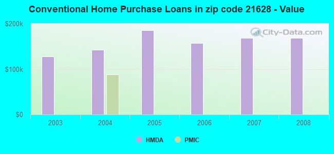 Conventional Home Purchase Loans in zip code 21628 - Value