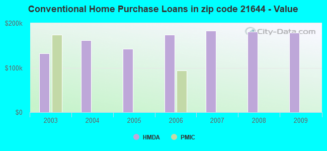 Conventional Home Purchase Loans in zip code 21644 - Value