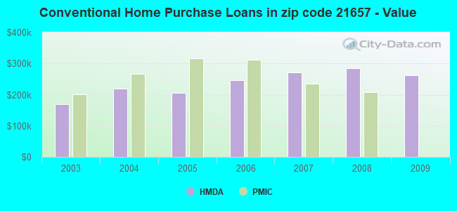 Conventional Home Purchase Loans in zip code 21657 - Value