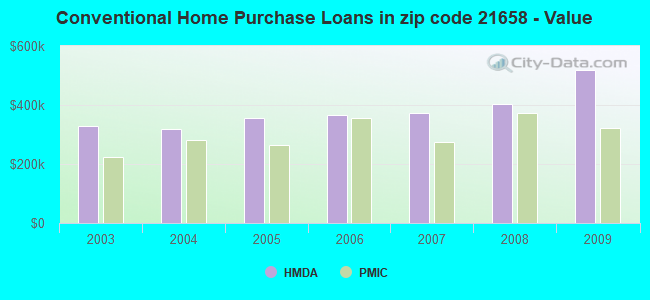 Conventional Home Purchase Loans in zip code 21658 - Value