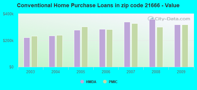 Conventional Home Purchase Loans in zip code 21666 - Value