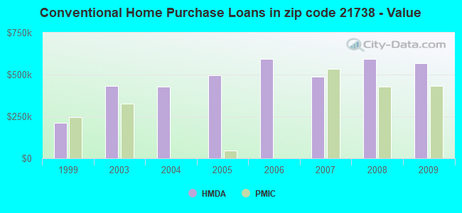 Conventional Home Purchase Loans in zip code 21738 - Value