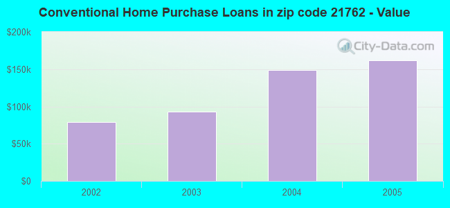 Conventional Home Purchase Loans in zip code 21762 - Value