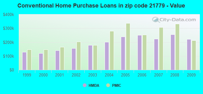 Conventional Home Purchase Loans in zip code 21779 - Value