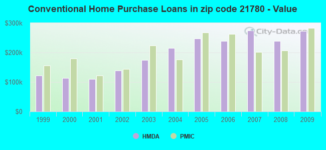 Conventional Home Purchase Loans in zip code 21780 - Value