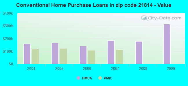 Conventional Home Purchase Loans in zip code 21814 - Value